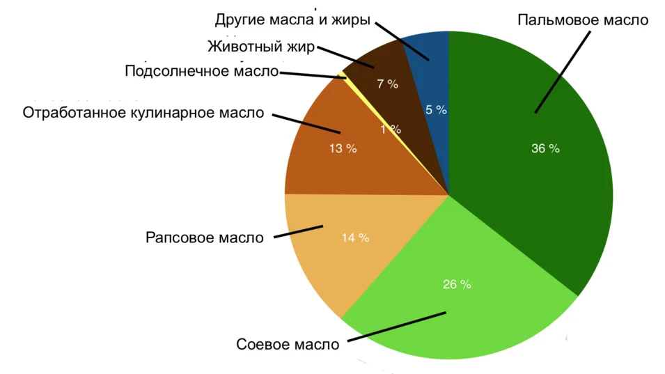 Структура сырья для производства биодизеля, включая HVO, по данным OilWorld