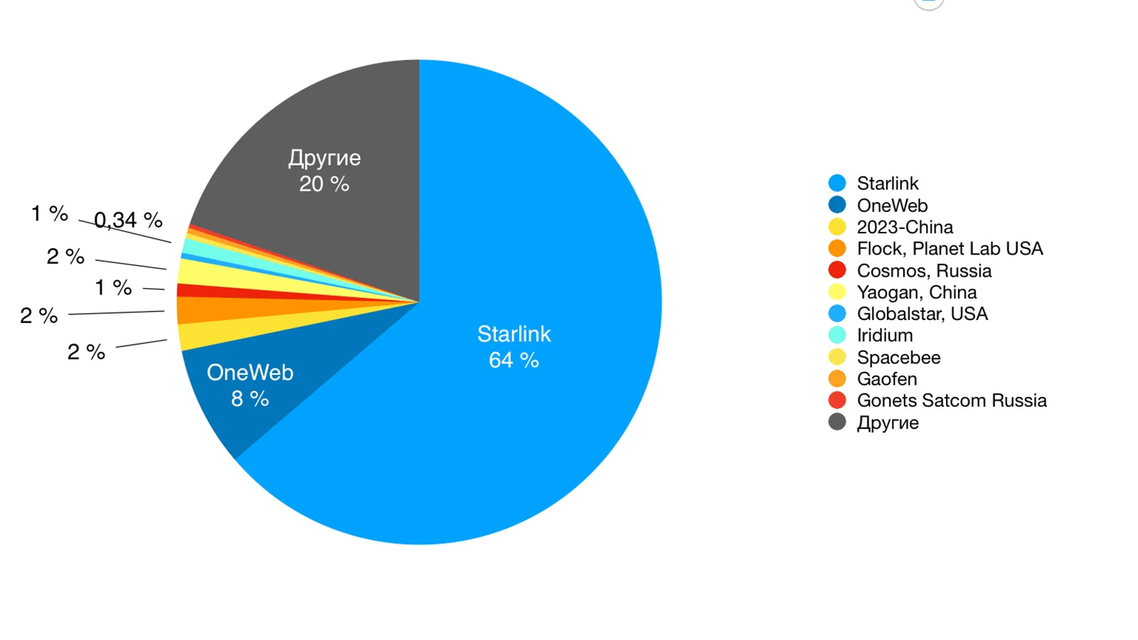 The proportion of satellites belonging to different groups