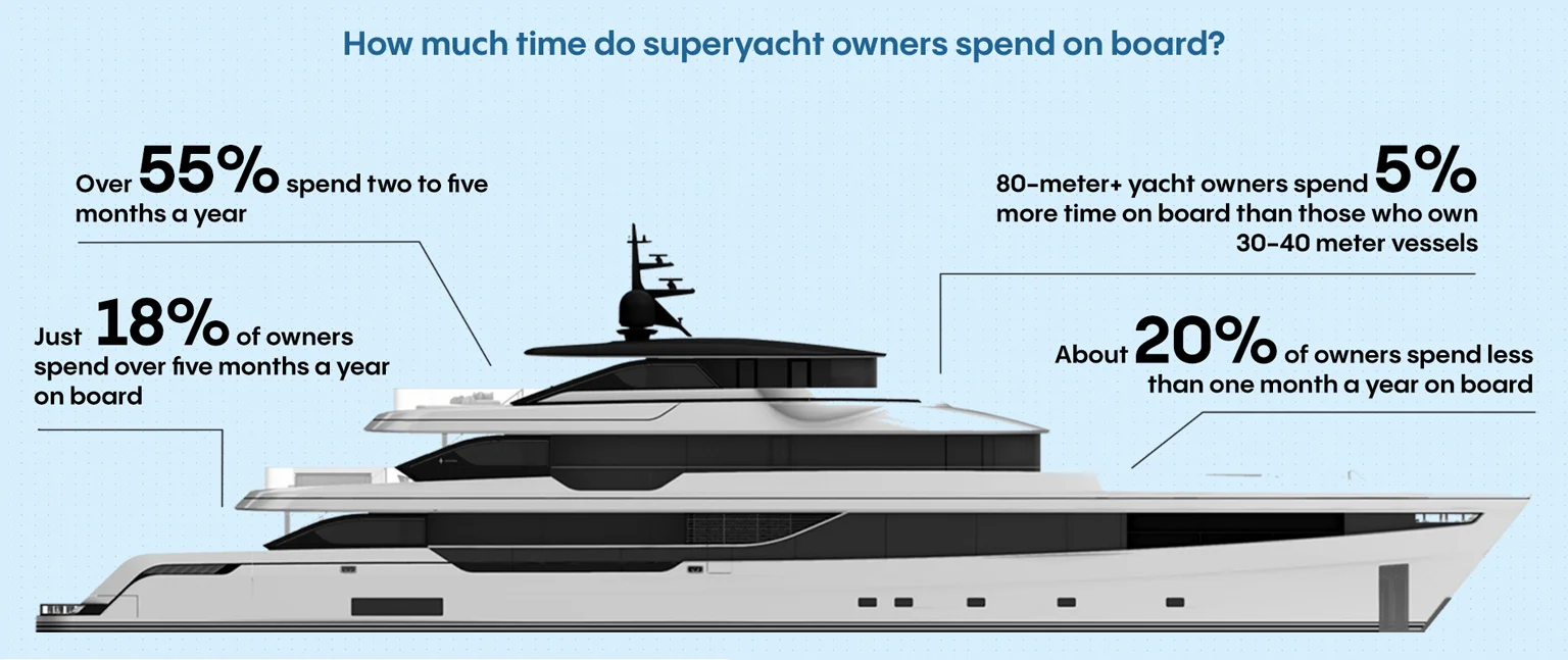 How much time do superyacht owners spend on board?