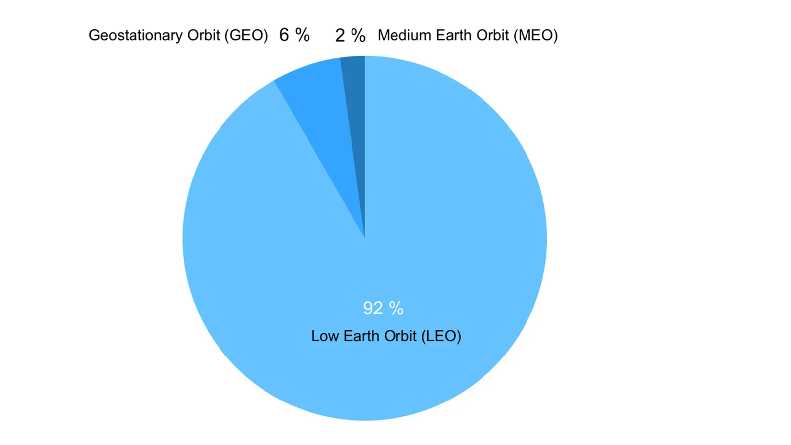 The proportion of satellites in different orbital regimes.