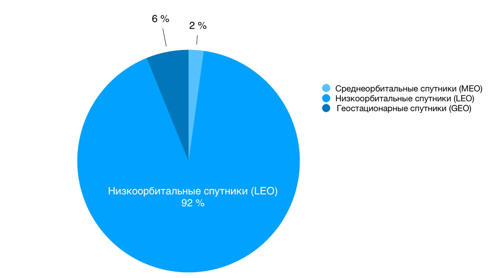 The proportion of satellites in different orbital regimes.