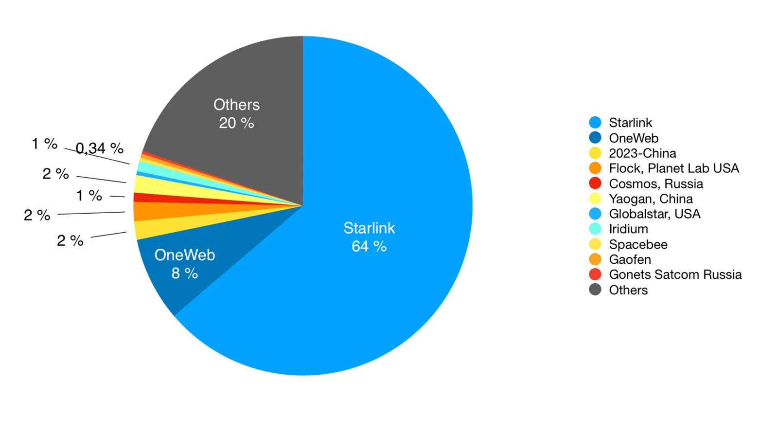 The proportion of satellites belonging to different groups